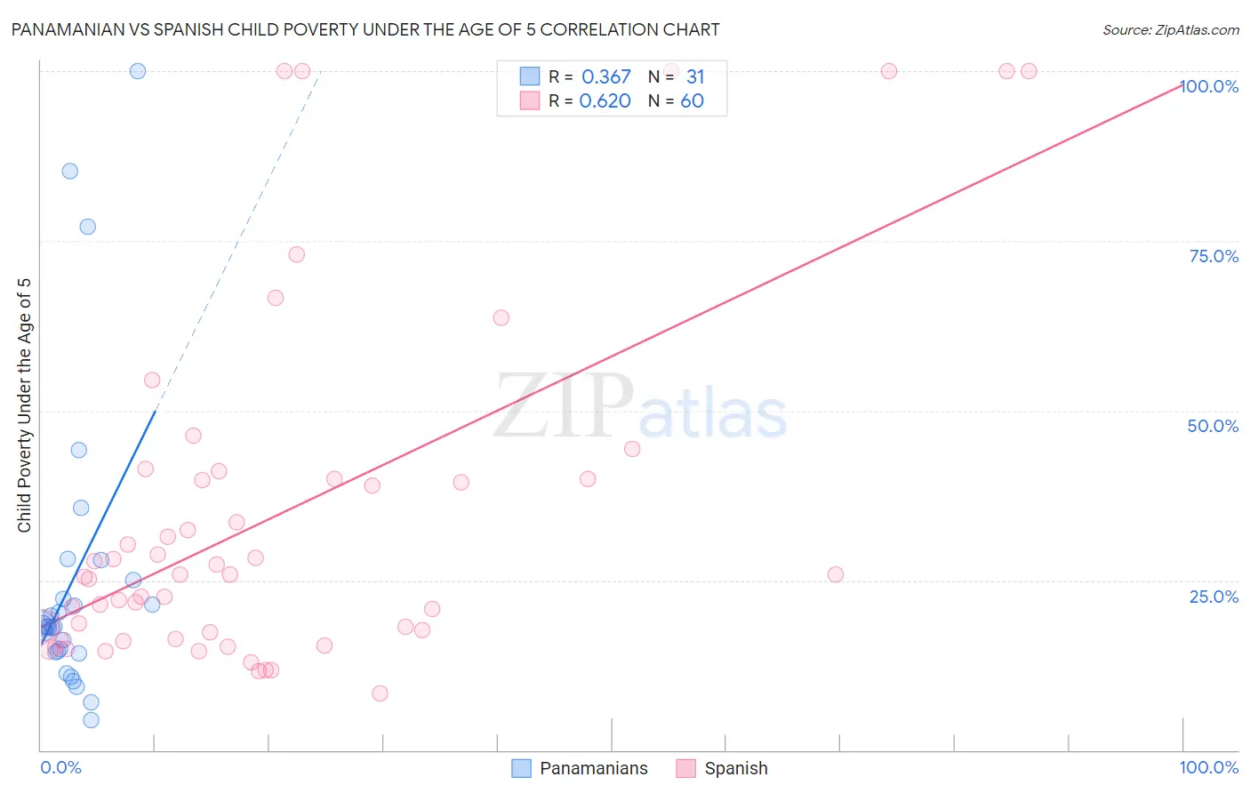 Panamanian vs Spanish Child Poverty Under the Age of 5