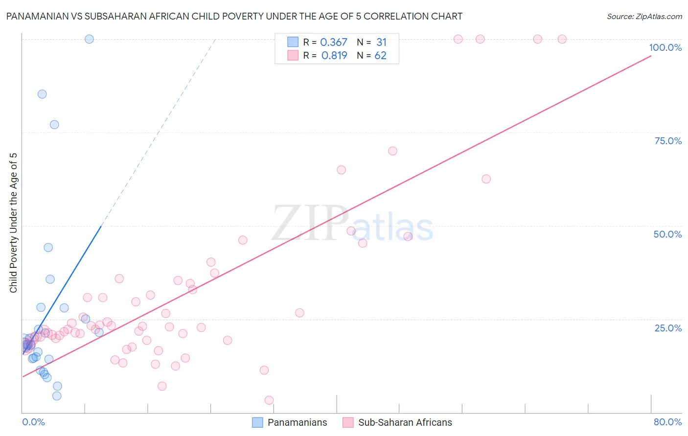 Panamanian vs Subsaharan African Child Poverty Under the Age of 5