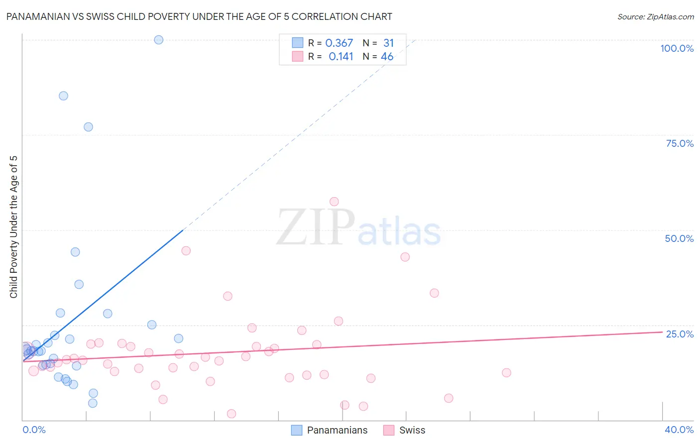 Panamanian vs Swiss Child Poverty Under the Age of 5