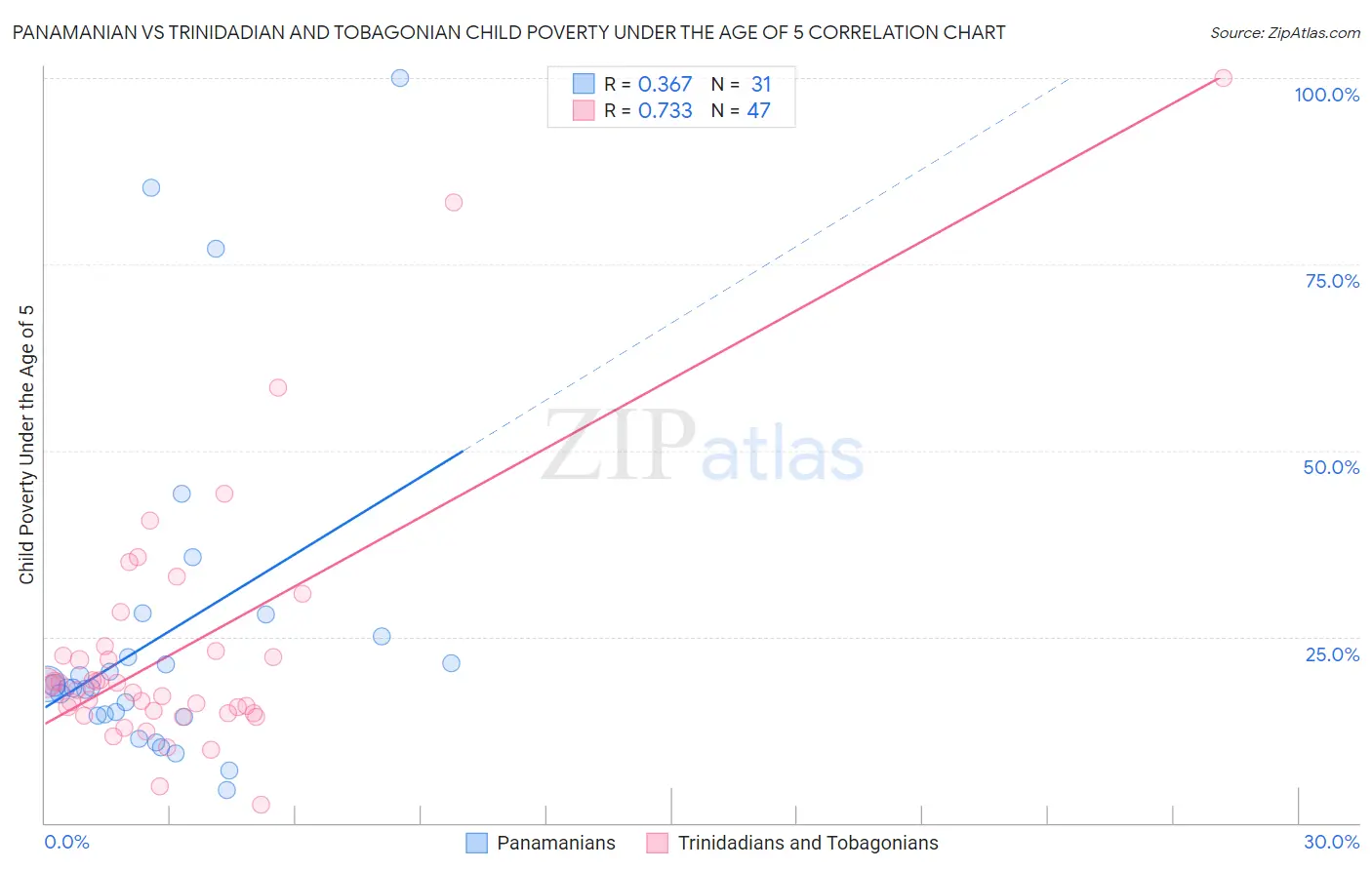 Panamanian vs Trinidadian and Tobagonian Child Poverty Under the Age of 5