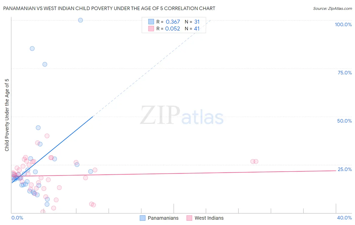 Panamanian vs West Indian Child Poverty Under the Age of 5