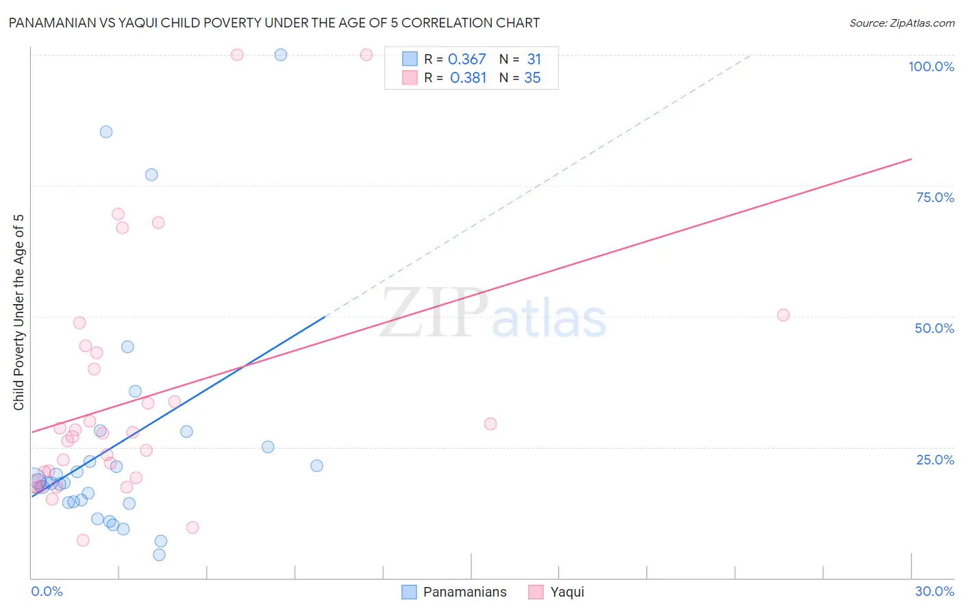 Panamanian vs Yaqui Child Poverty Under the Age of 5