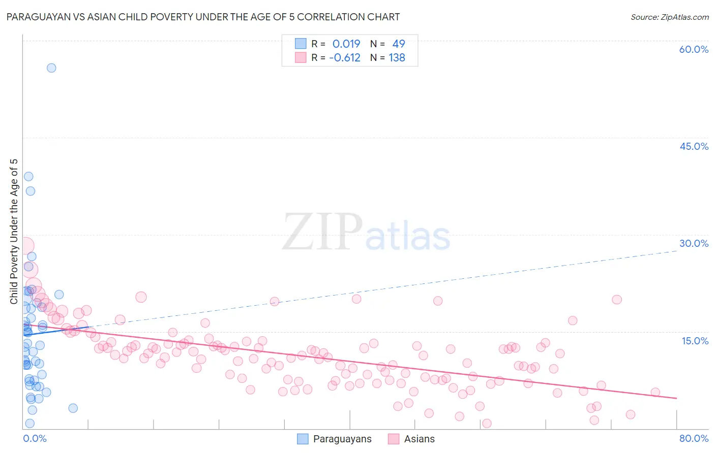 Paraguayan vs Asian Child Poverty Under the Age of 5
