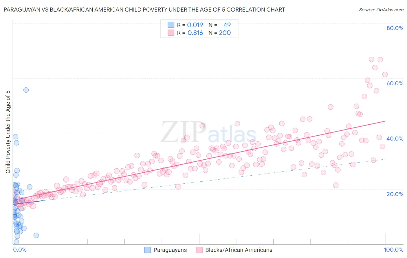 Paraguayan vs Black/African American Child Poverty Under the Age of 5