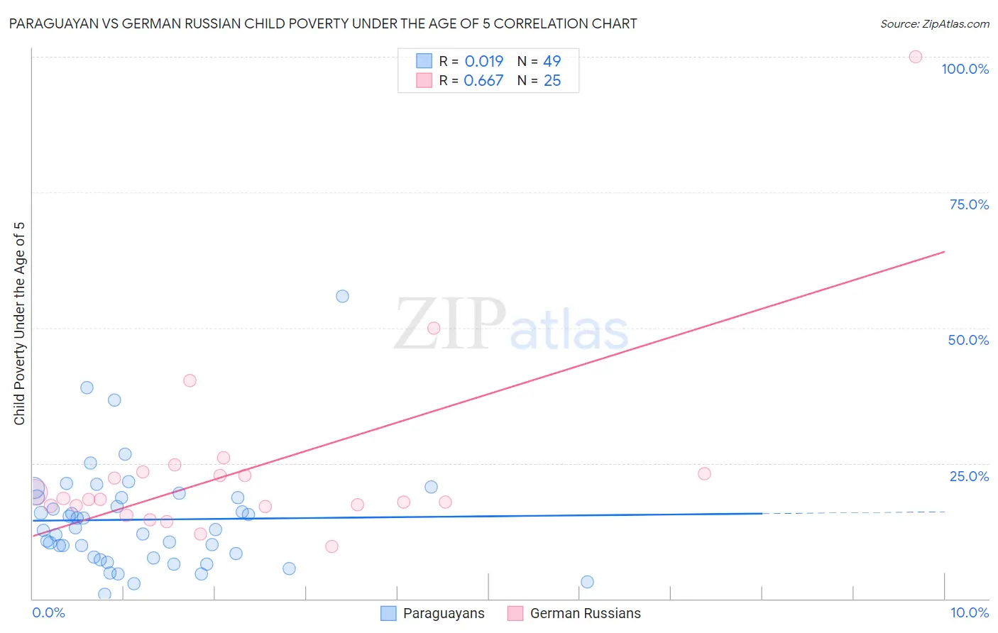 Paraguayan vs German Russian Child Poverty Under the Age of 5