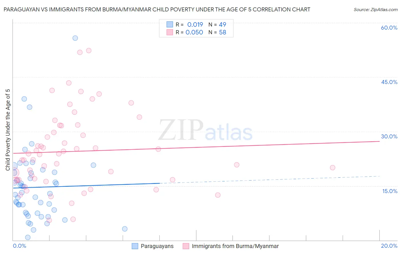 Paraguayan vs Immigrants from Burma/Myanmar Child Poverty Under the Age of 5