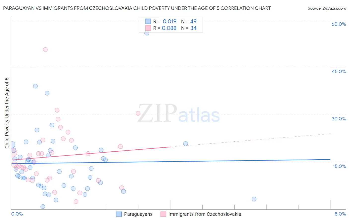 Paraguayan vs Immigrants from Czechoslovakia Child Poverty Under the Age of 5