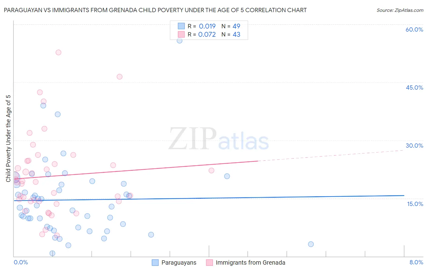 Paraguayan vs Immigrants from Grenada Child Poverty Under the Age of 5