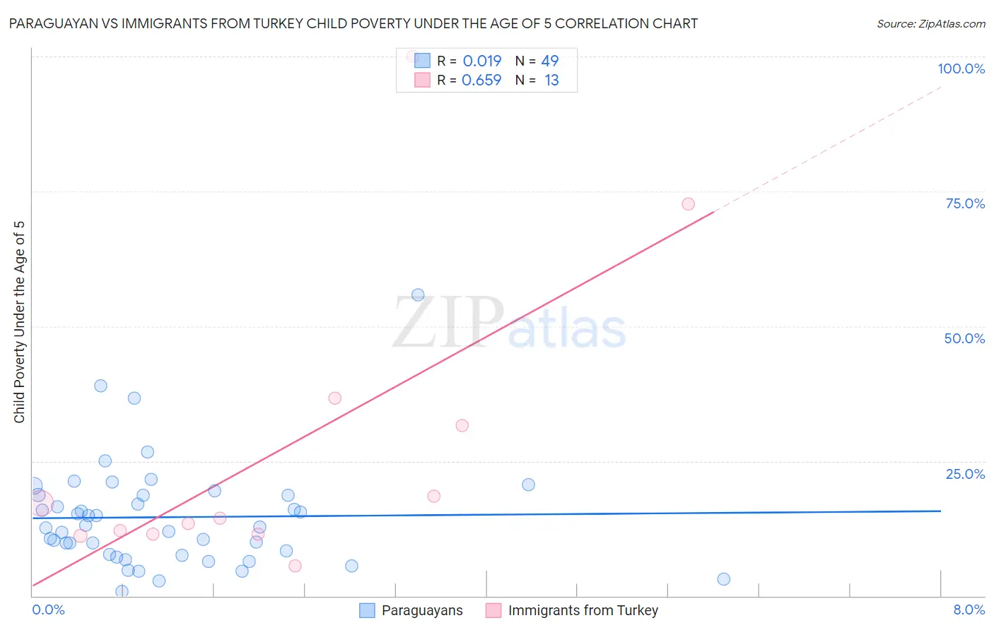 Paraguayan vs Immigrants from Turkey Child Poverty Under the Age of 5