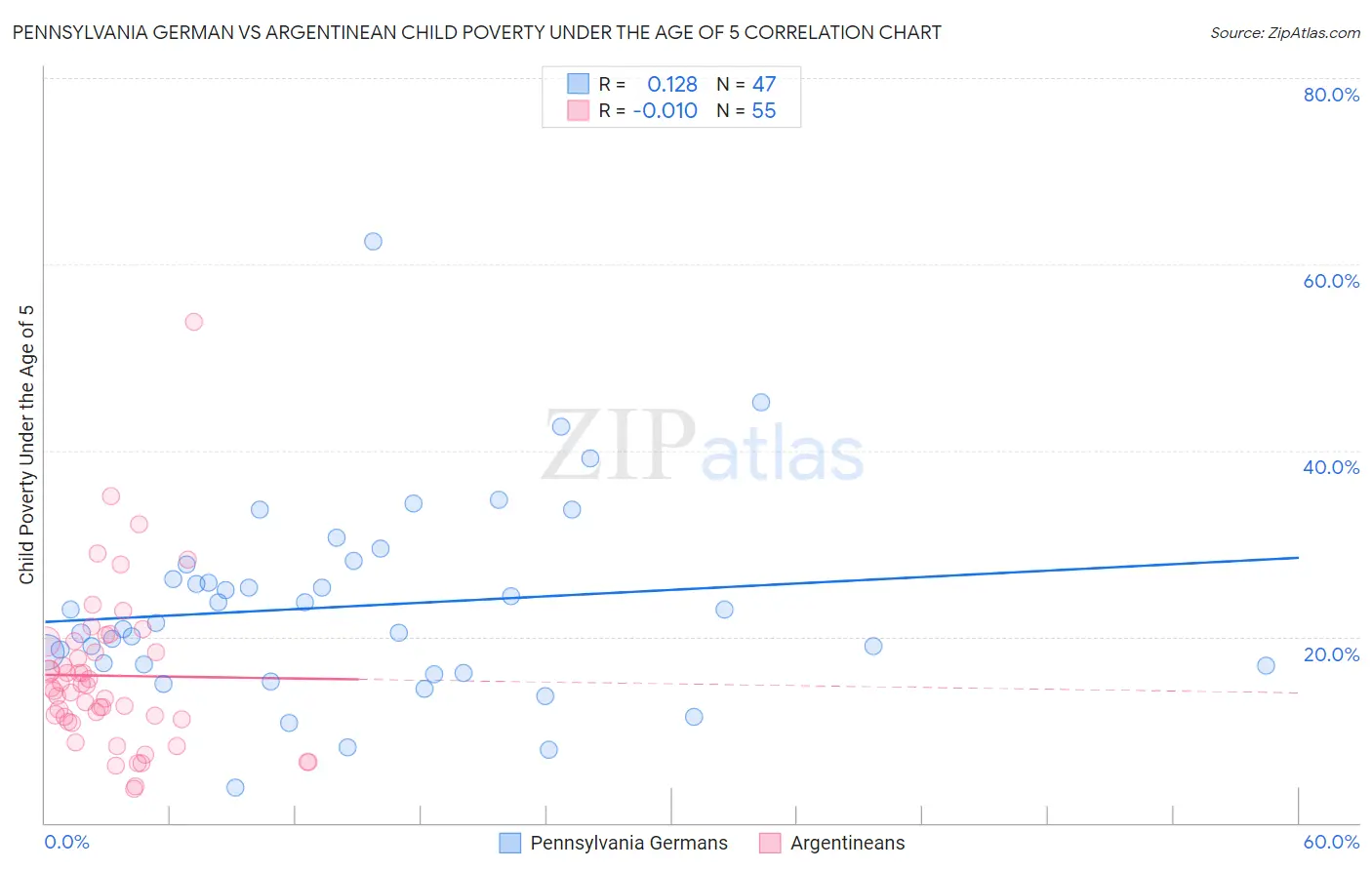 Pennsylvania German vs Argentinean Child Poverty Under the Age of 5