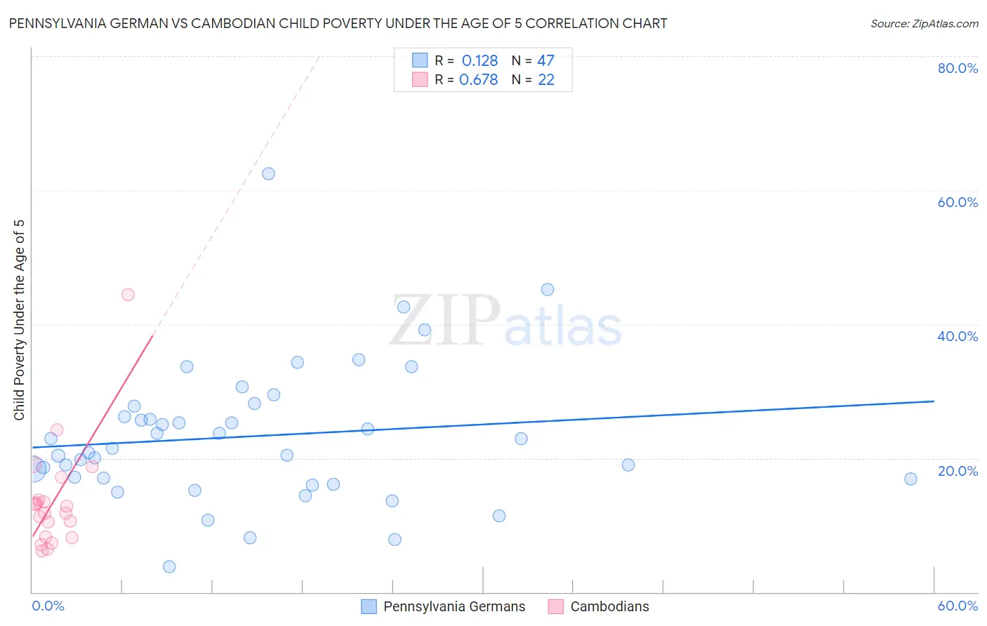 Pennsylvania German vs Cambodian Child Poverty Under the Age of 5