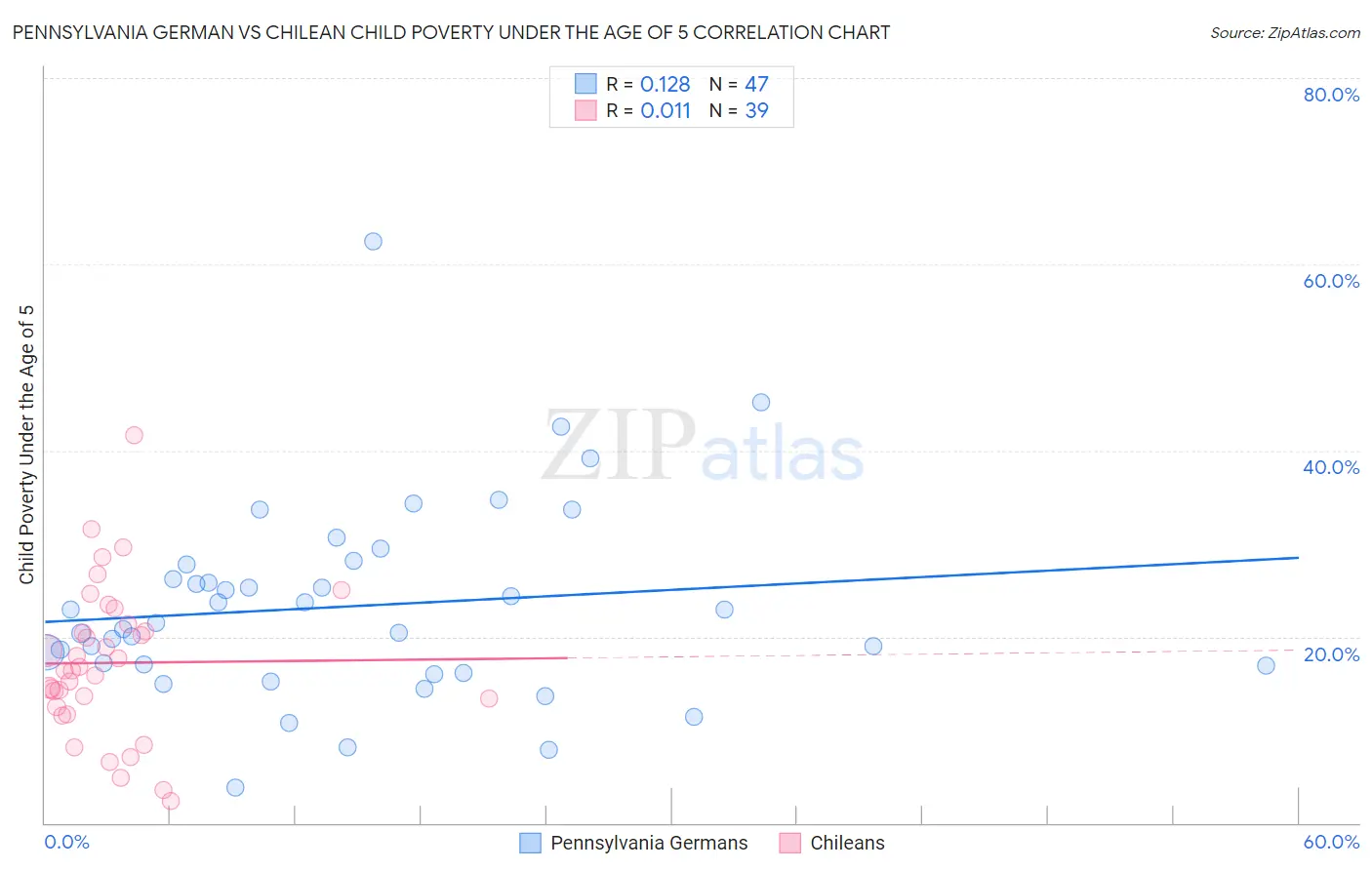 Pennsylvania German vs Chilean Child Poverty Under the Age of 5