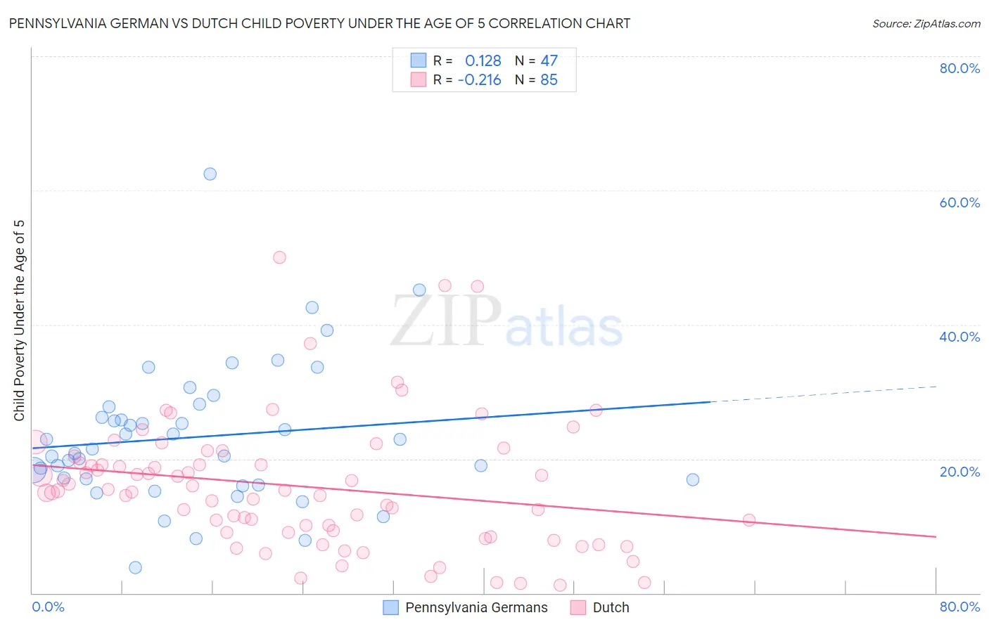 Pennsylvania German vs Dutch Child Poverty Under the Age of 5