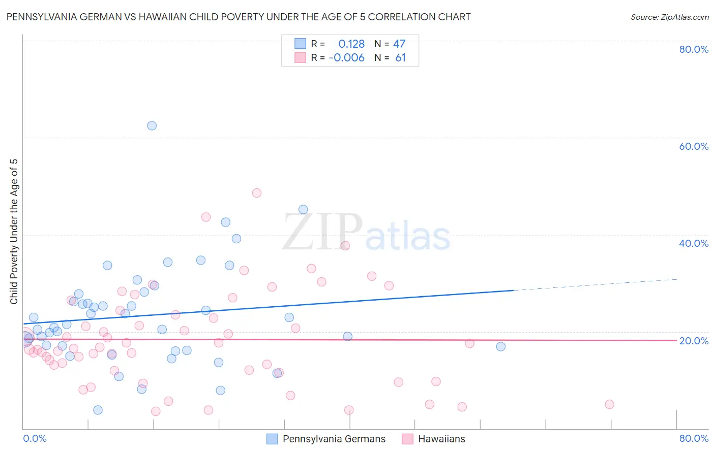 Pennsylvania German vs Hawaiian Child Poverty Under the Age of 5