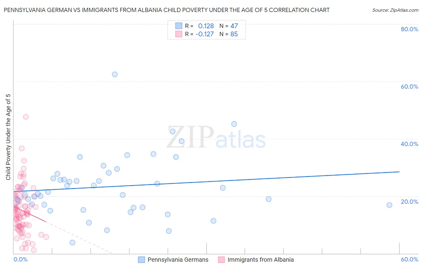 Pennsylvania German vs Immigrants from Albania Child Poverty Under the Age of 5