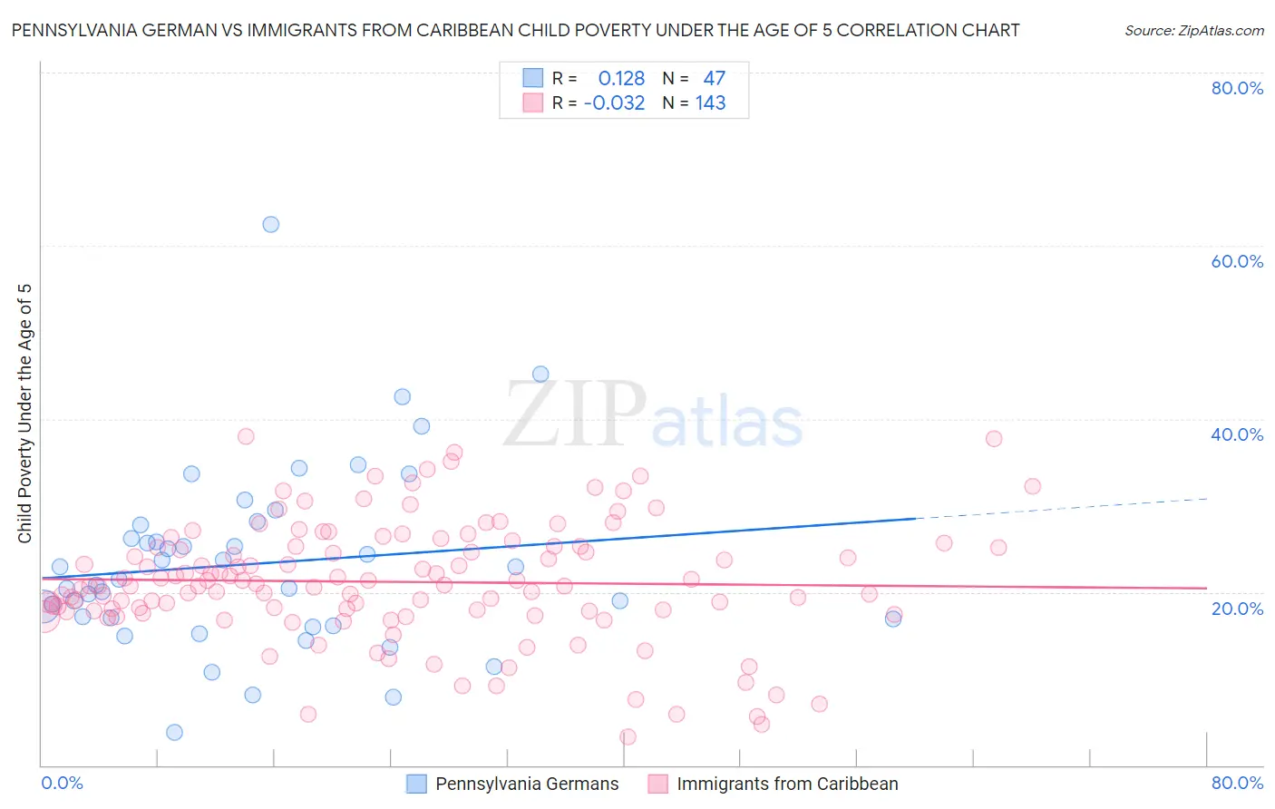 Pennsylvania German vs Immigrants from Caribbean Child Poverty Under the Age of 5