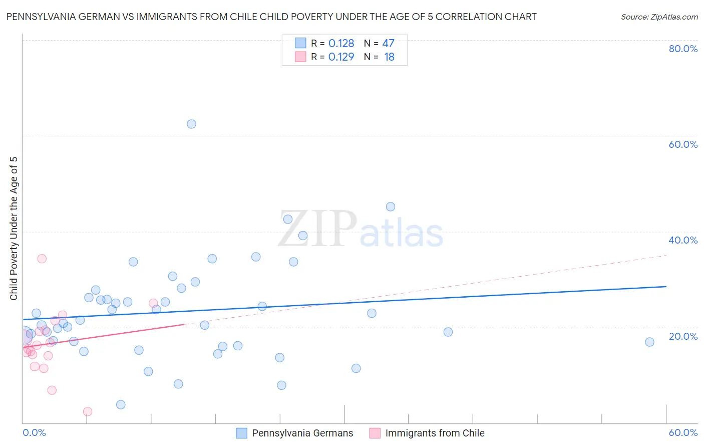 Pennsylvania German vs Immigrants from Chile Child Poverty Under the Age of 5