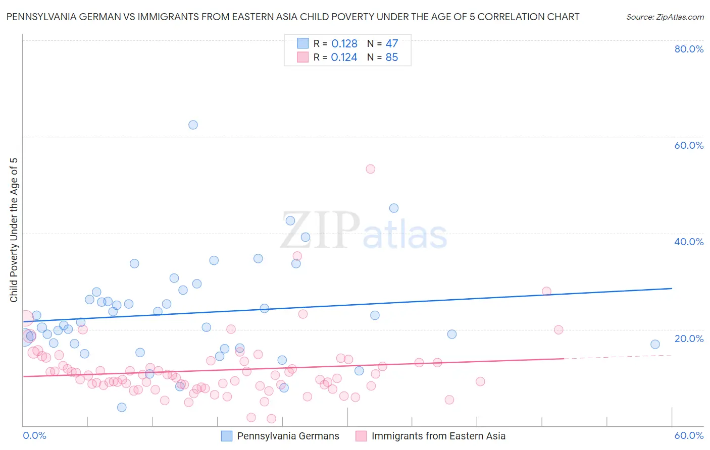 Pennsylvania German vs Immigrants from Eastern Asia Child Poverty Under the Age of 5