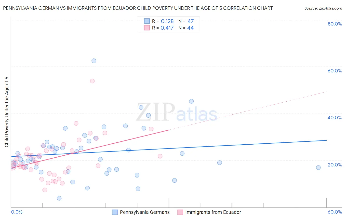 Pennsylvania German vs Immigrants from Ecuador Child Poverty Under the Age of 5