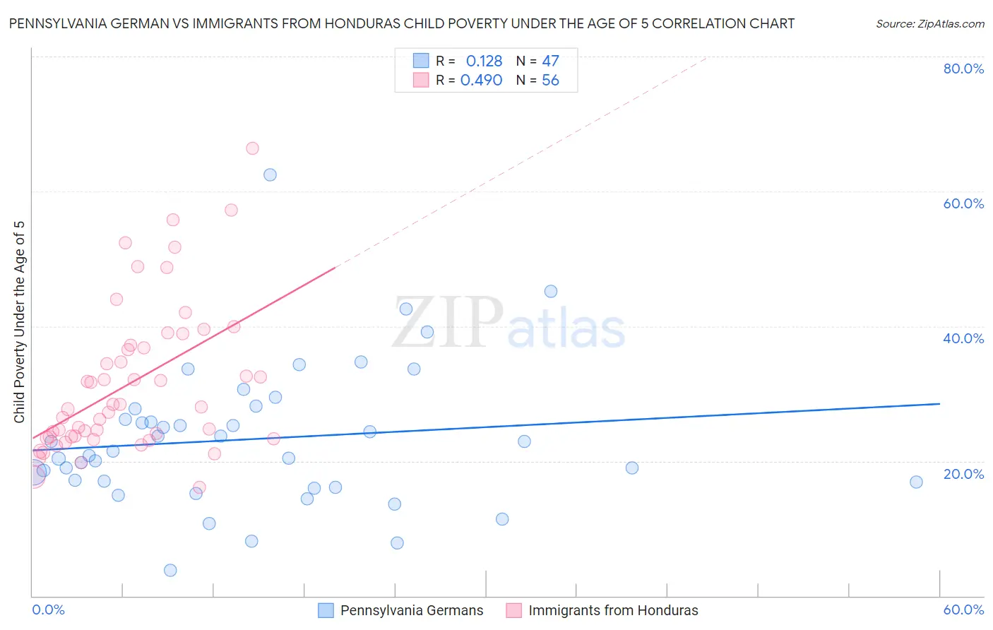 Pennsylvania German vs Immigrants from Honduras Child Poverty Under the Age of 5