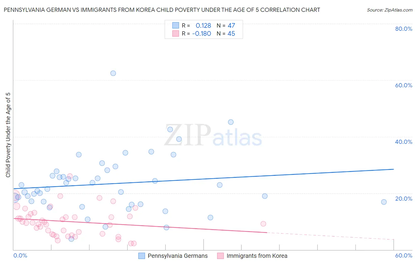 Pennsylvania German vs Immigrants from Korea Child Poverty Under the Age of 5