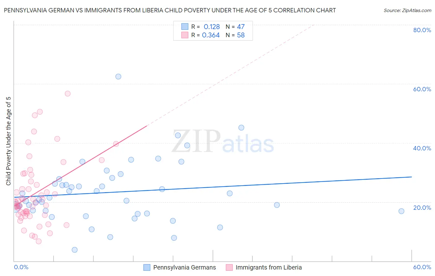 Pennsylvania German vs Immigrants from Liberia Child Poverty Under the Age of 5