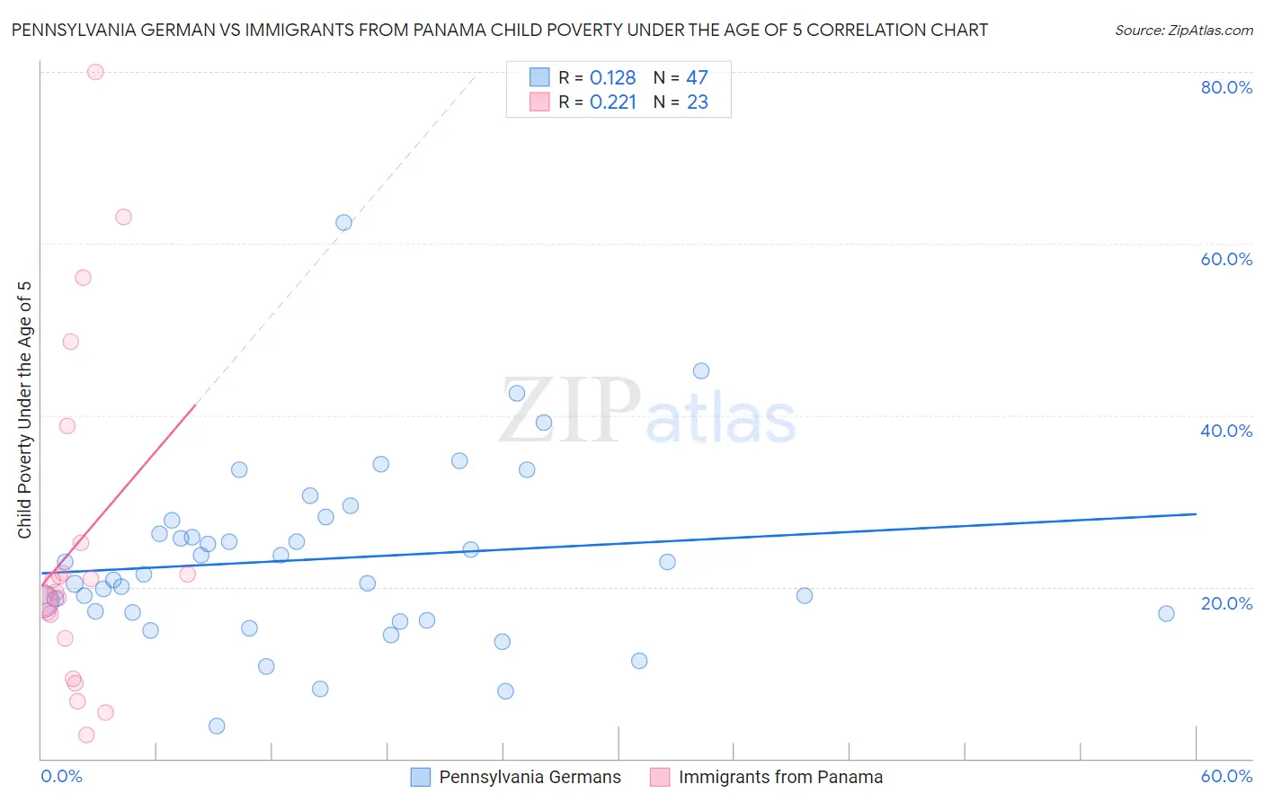 Pennsylvania German vs Immigrants from Panama Child Poverty Under the Age of 5