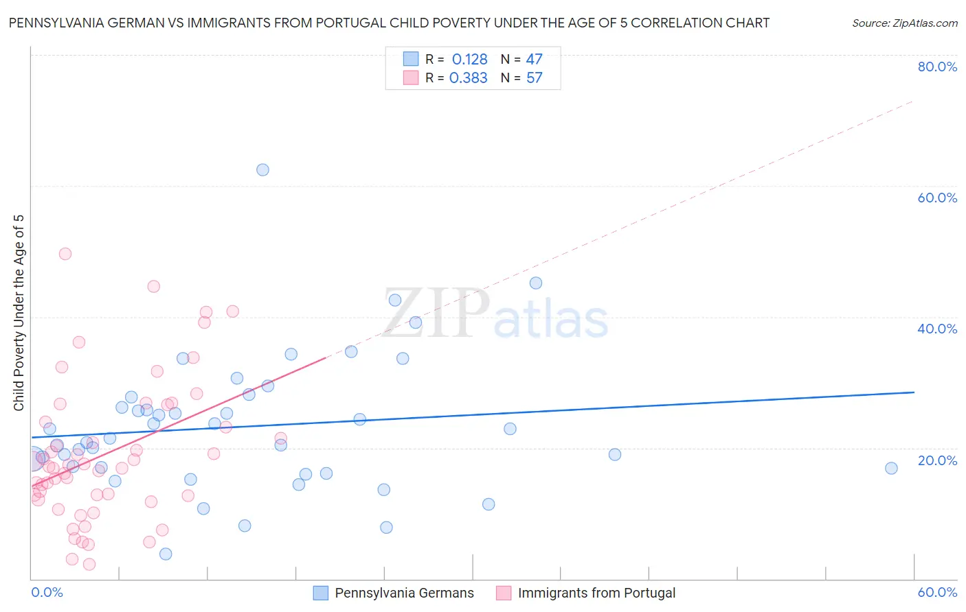 Pennsylvania German vs Immigrants from Portugal Child Poverty Under the Age of 5