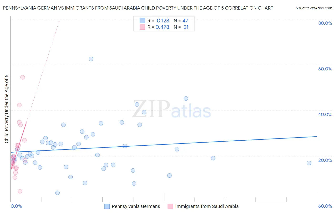 Pennsylvania German vs Immigrants from Saudi Arabia Child Poverty Under the Age of 5