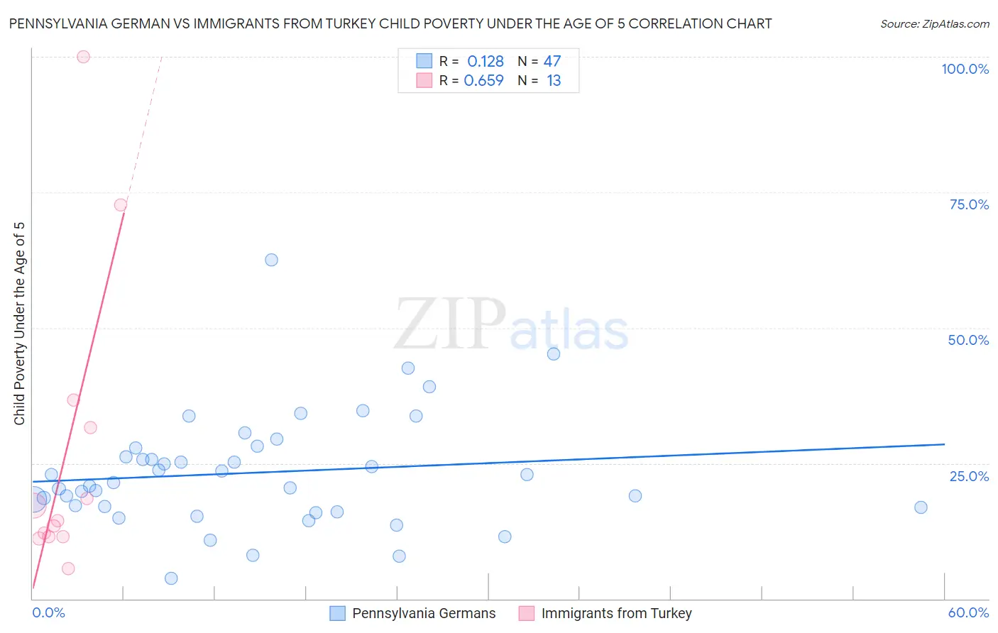 Pennsylvania German vs Immigrants from Turkey Child Poverty Under the Age of 5