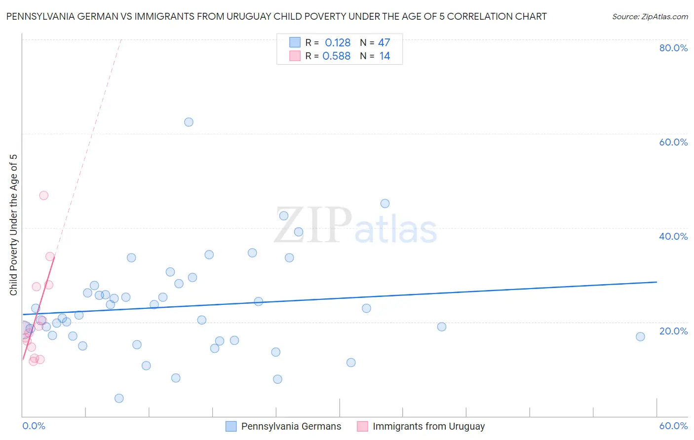 Pennsylvania German vs Immigrants from Uruguay Child Poverty Under the Age of 5