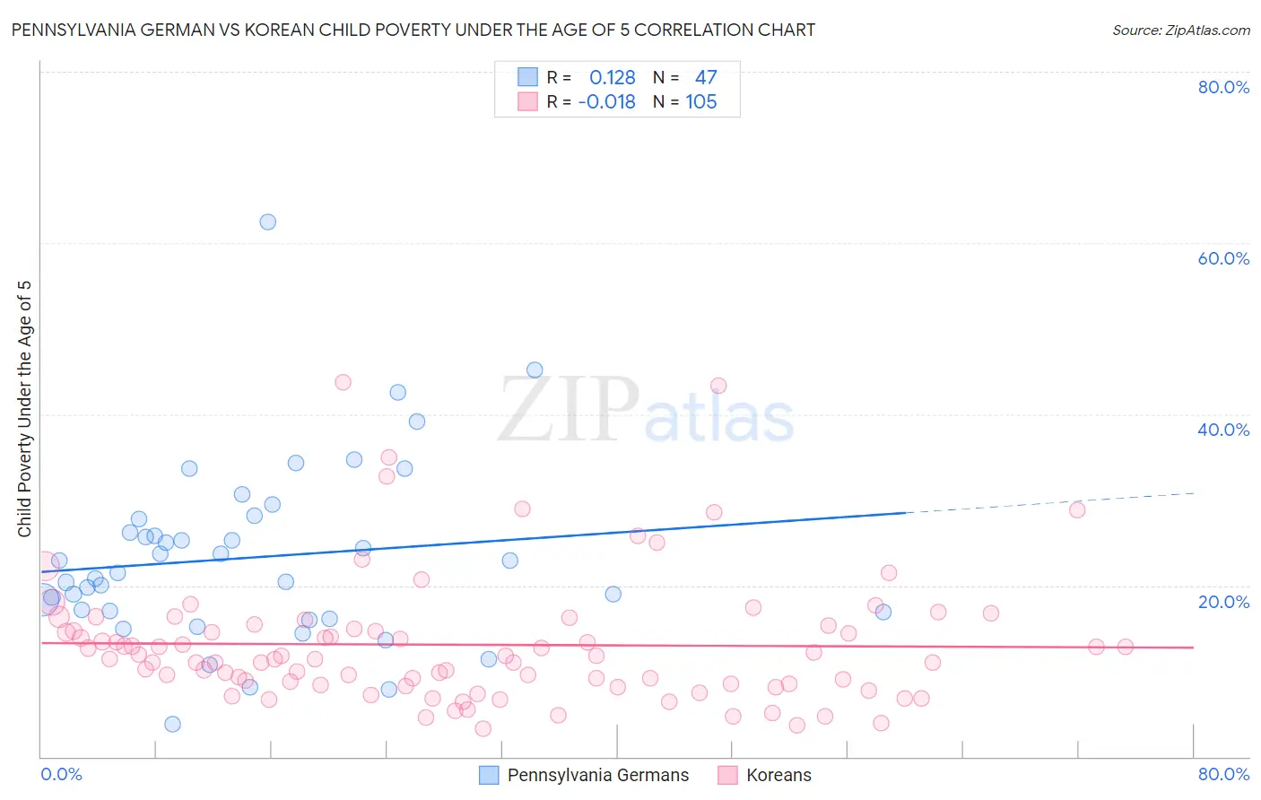 Pennsylvania German vs Korean Child Poverty Under the Age of 5