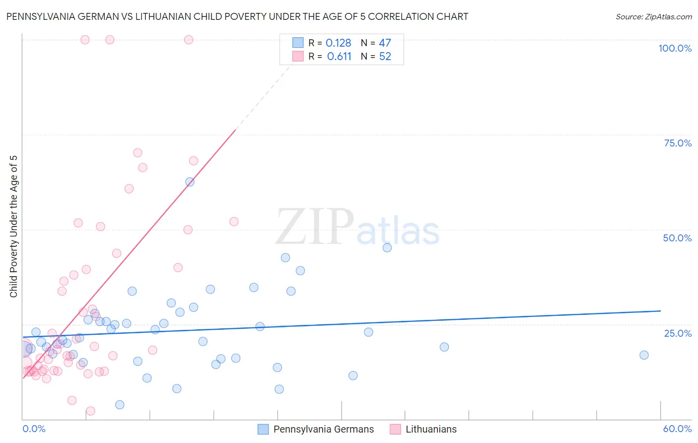 Pennsylvania German vs Lithuanian Child Poverty Under the Age of 5