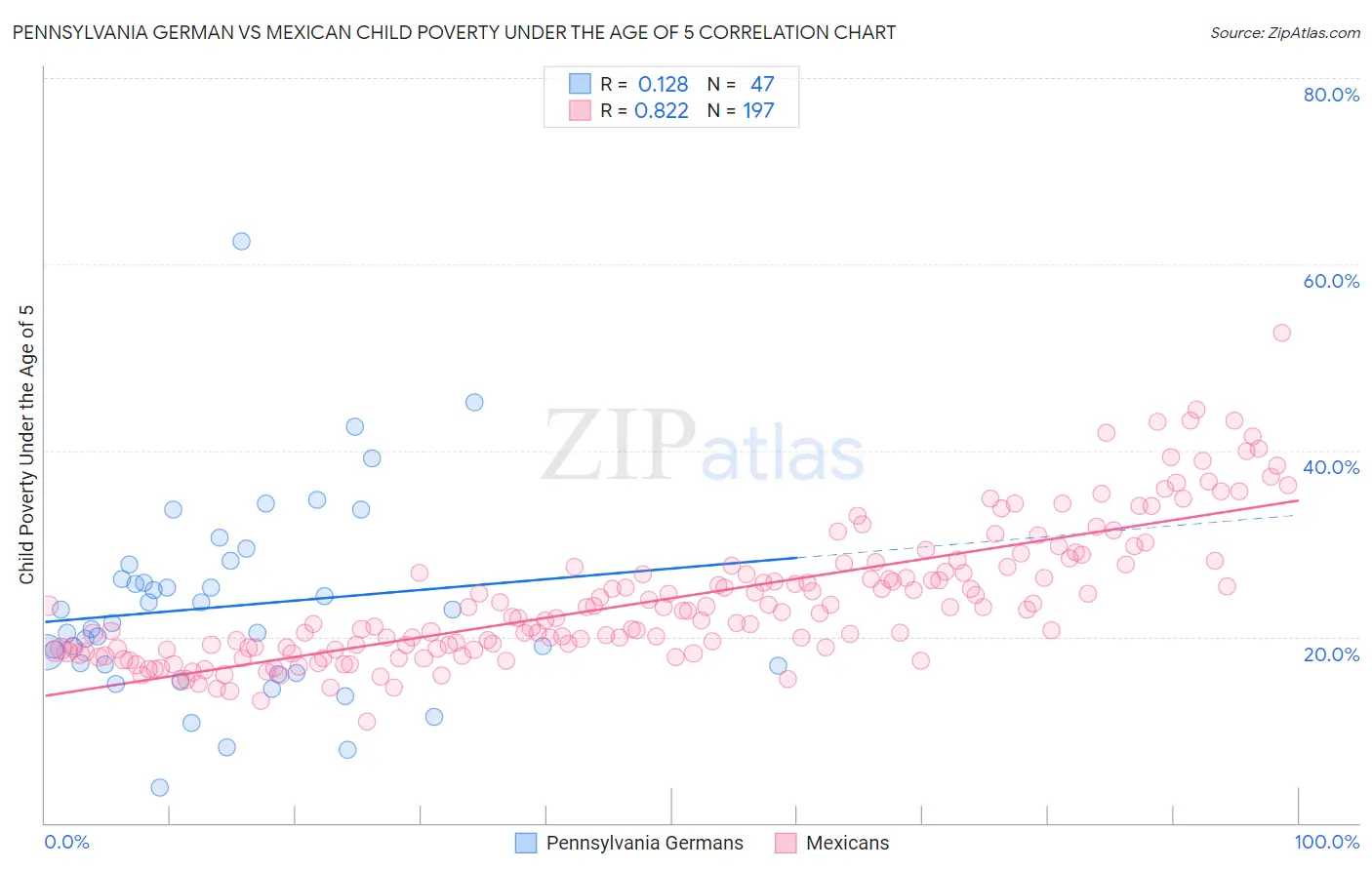 Pennsylvania German vs Mexican Child Poverty Under the Age of 5