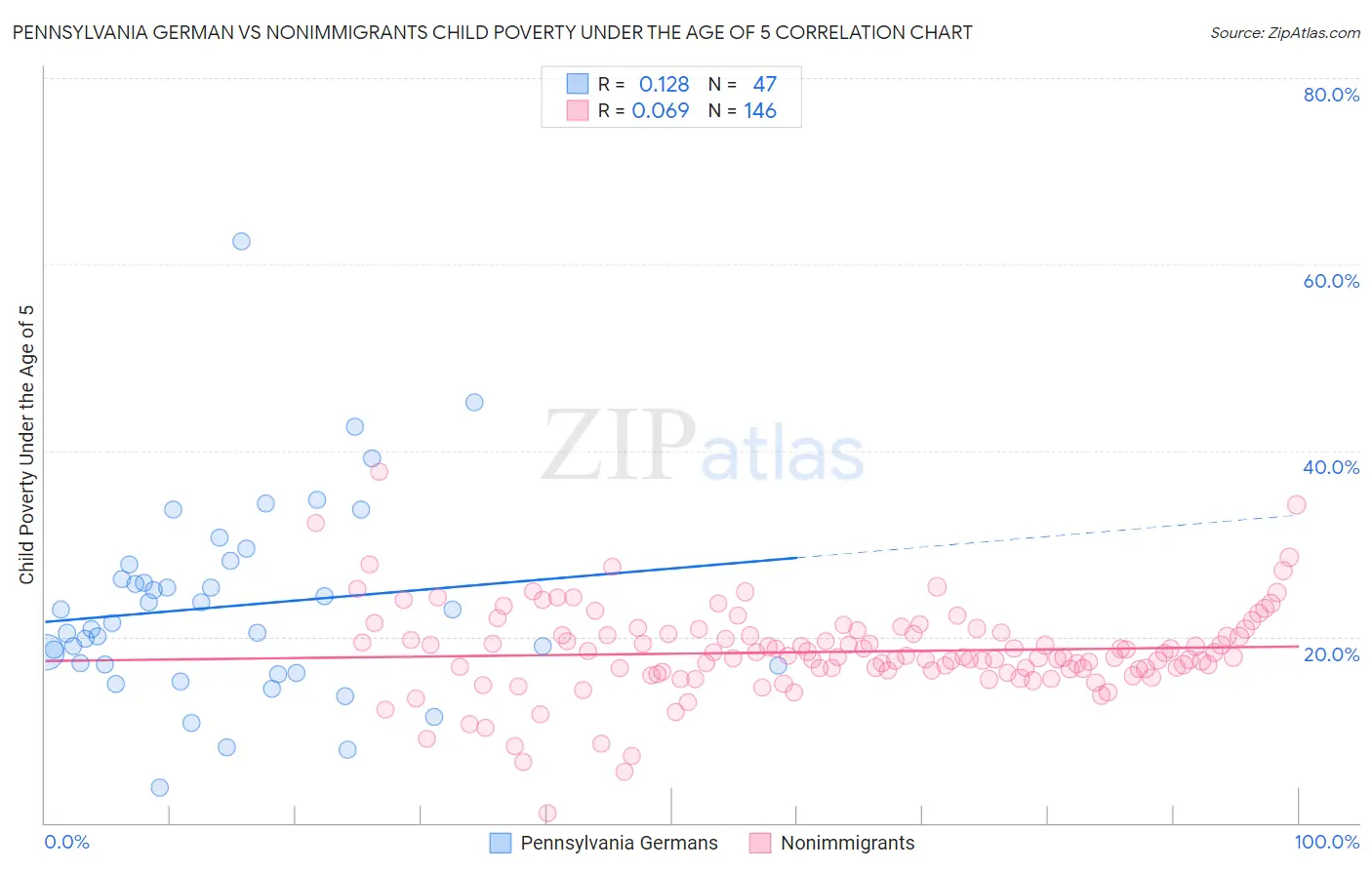 Pennsylvania German vs Nonimmigrants Child Poverty Under the Age of 5