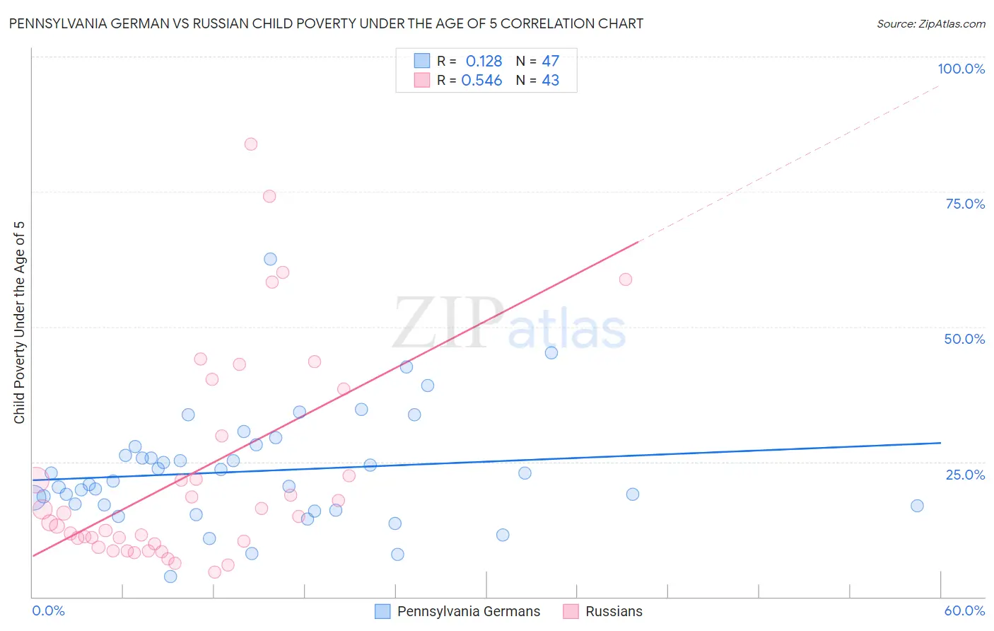 Pennsylvania German vs Russian Child Poverty Under the Age of 5