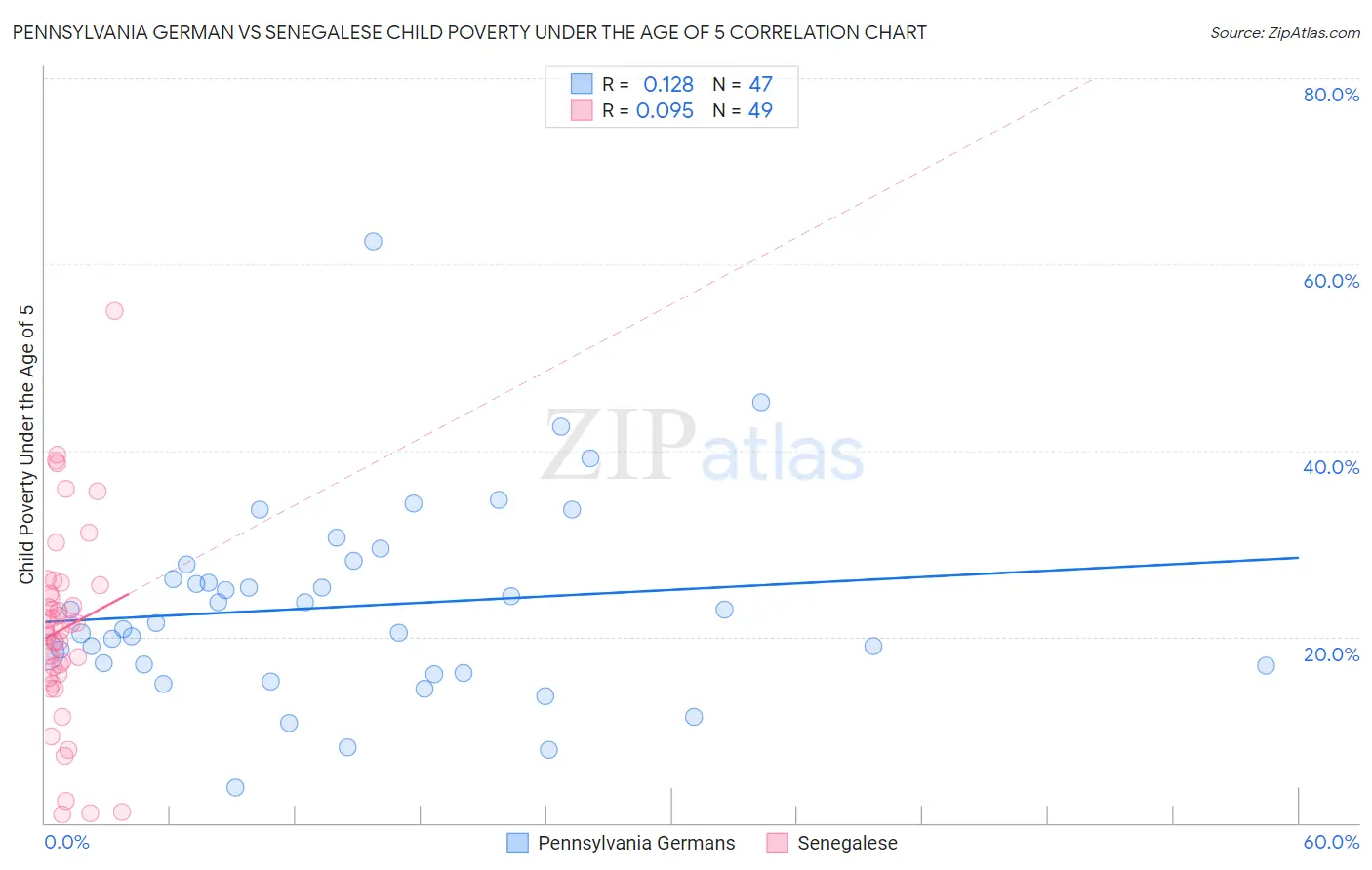 Pennsylvania German vs Senegalese Child Poverty Under the Age of 5