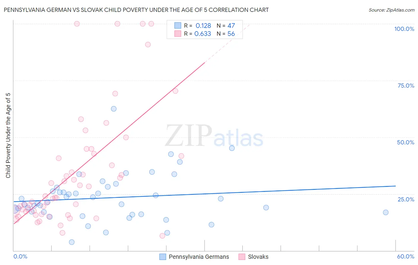 Pennsylvania German vs Slovak Child Poverty Under the Age of 5