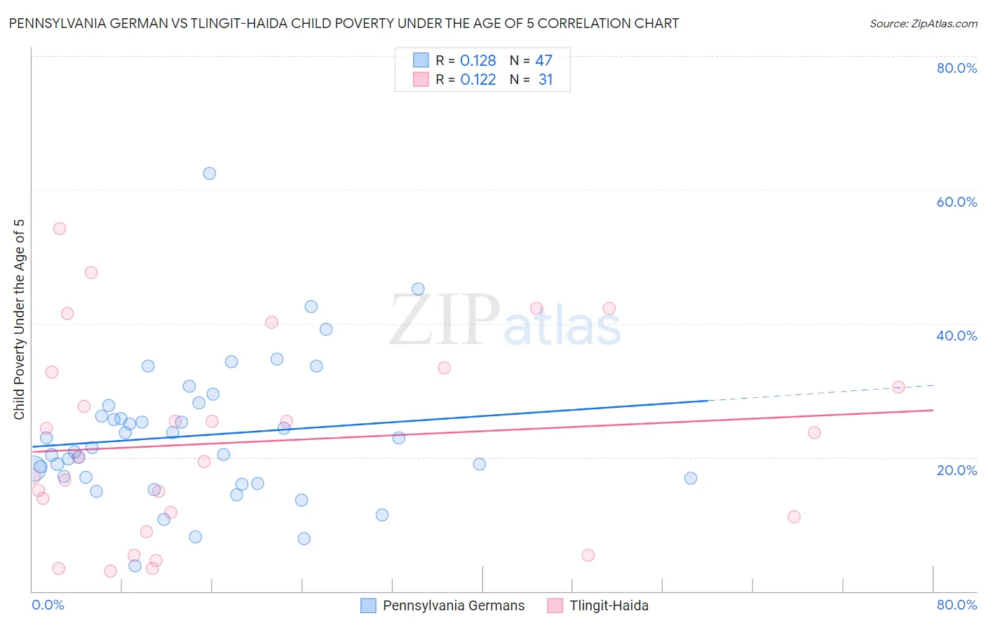 Pennsylvania German vs Tlingit-Haida Child Poverty Under the Age of 5