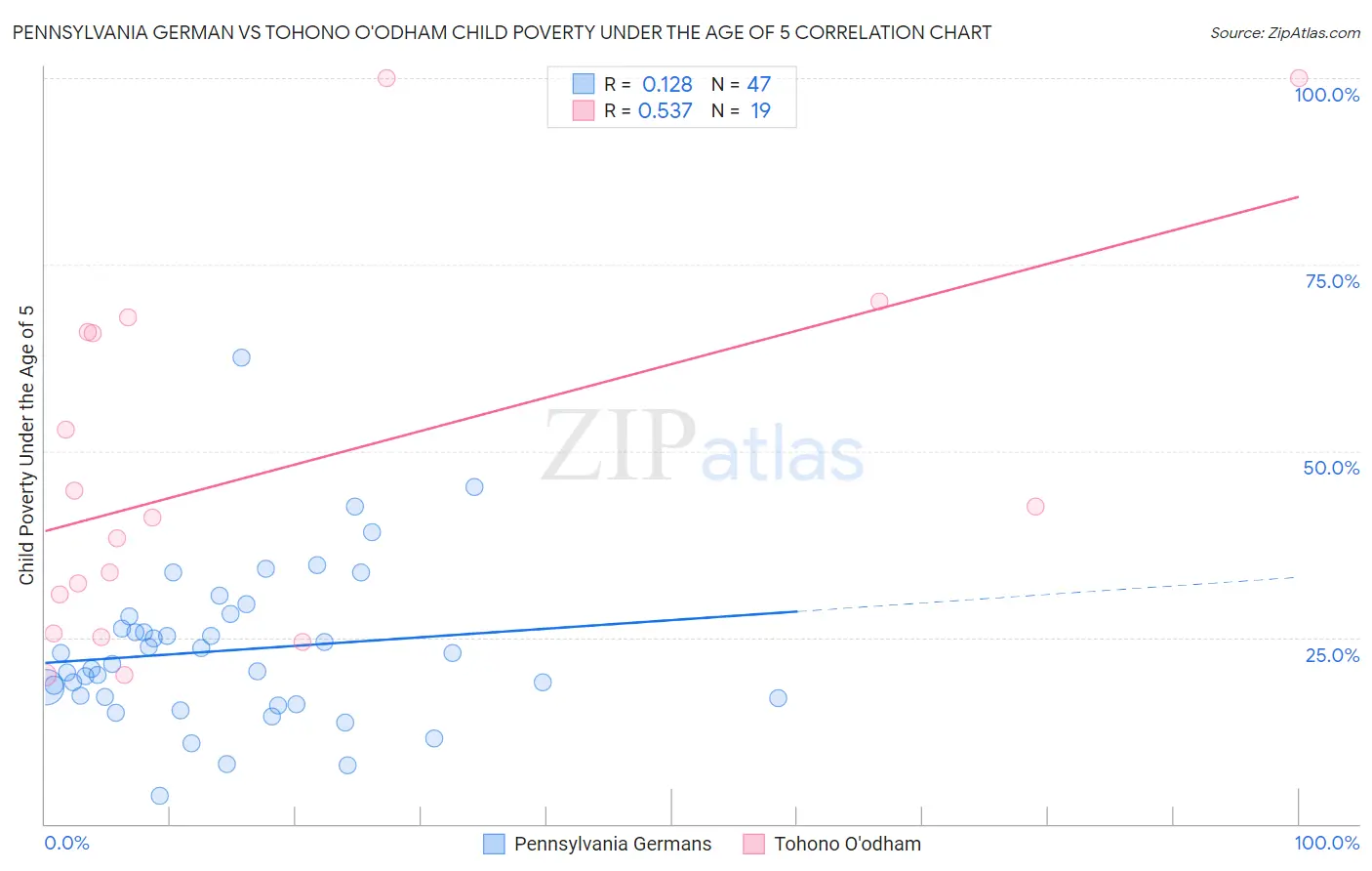 Pennsylvania German vs Tohono O'odham Child Poverty Under the Age of 5