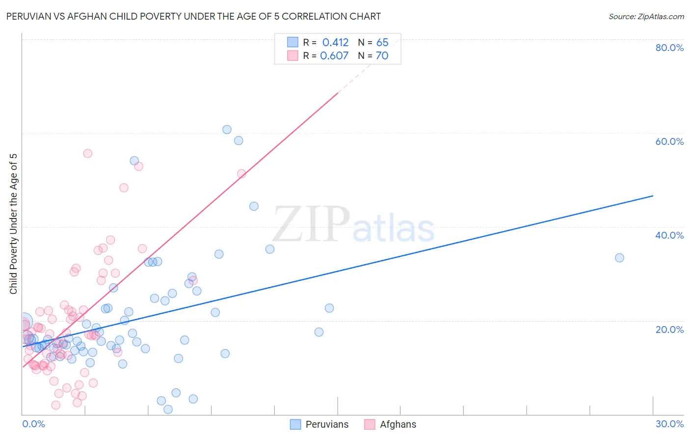 Peruvian vs Afghan Child Poverty Under the Age of 5