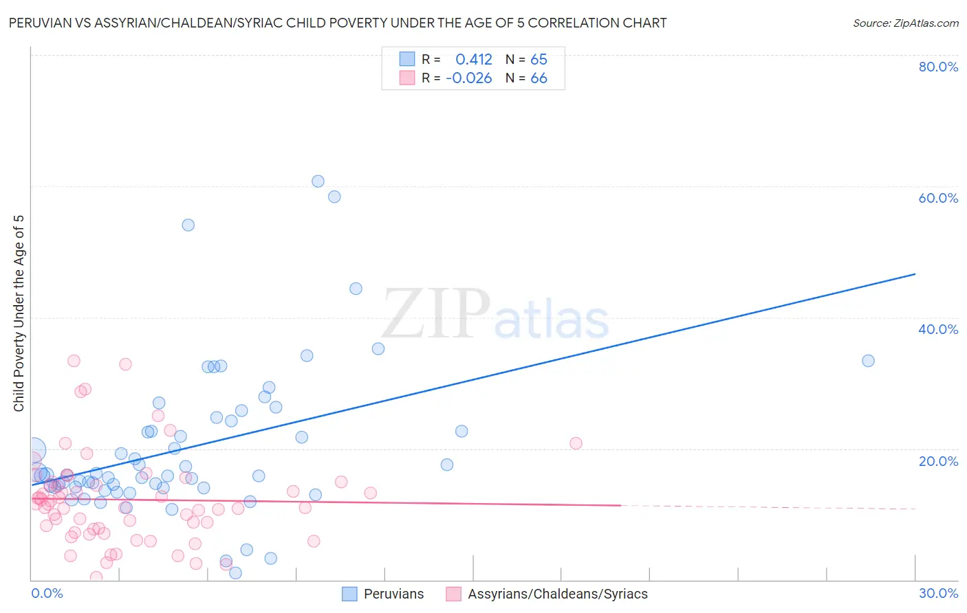 Peruvian vs Assyrian/Chaldean/Syriac Child Poverty Under the Age of 5