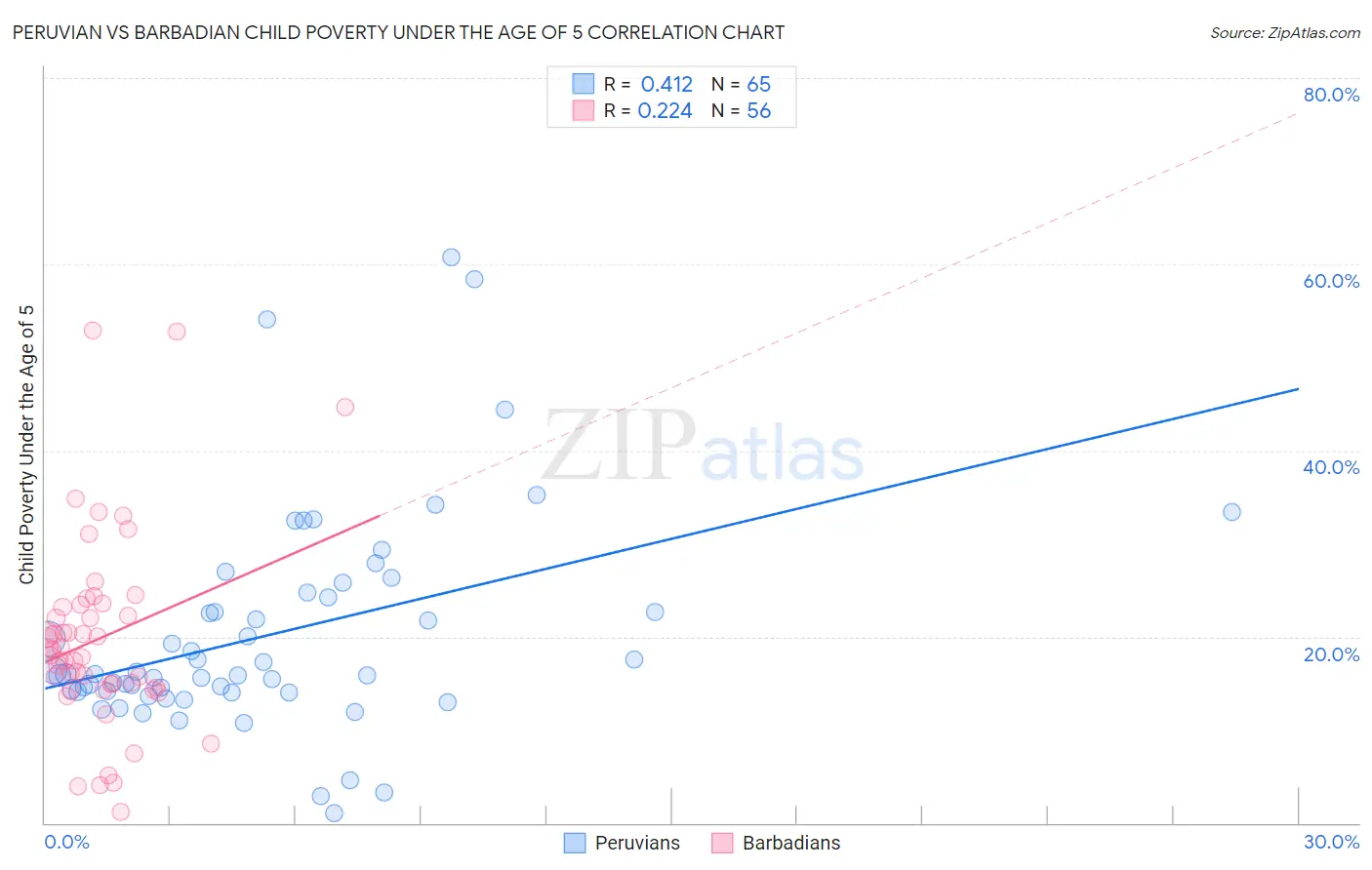 Peruvian vs Barbadian Child Poverty Under the Age of 5