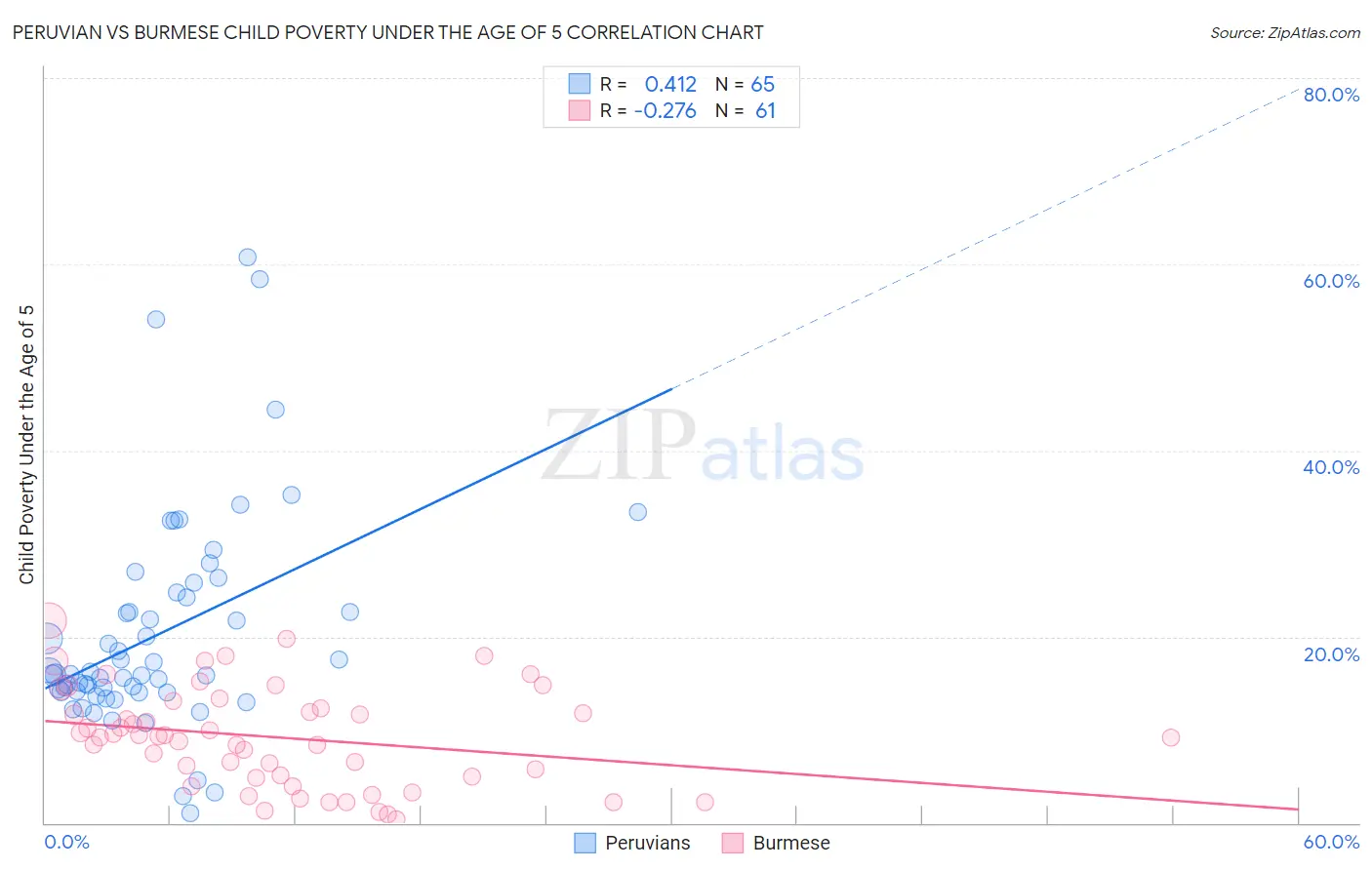 Peruvian vs Burmese Child Poverty Under the Age of 5