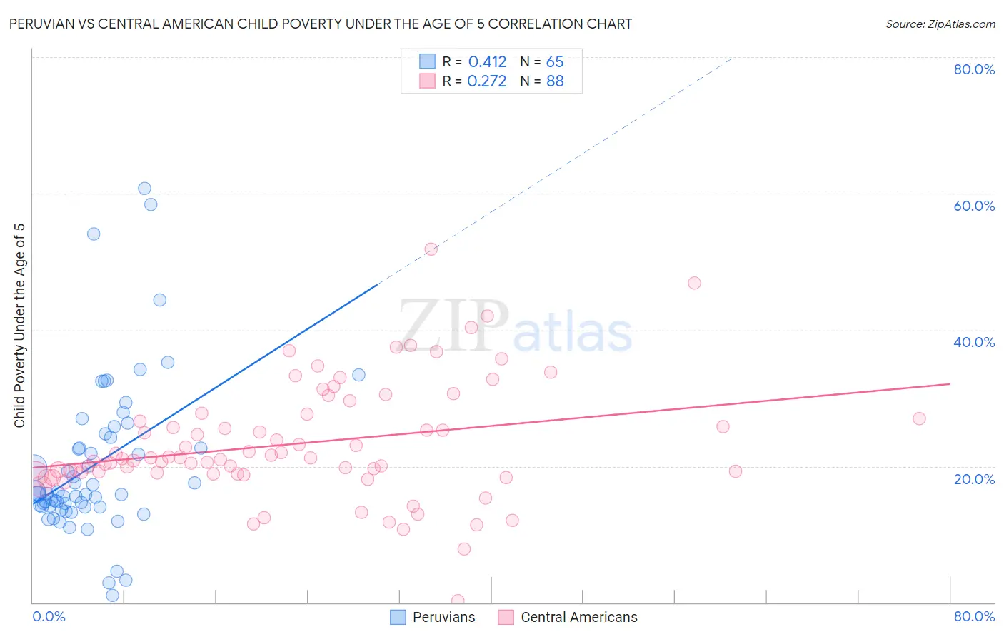 Peruvian vs Central American Child Poverty Under the Age of 5