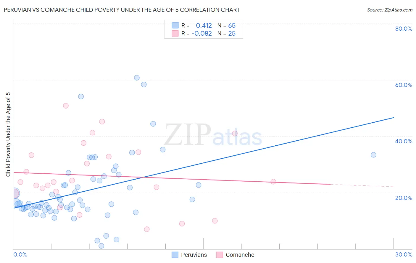 Peruvian vs Comanche Child Poverty Under the Age of 5