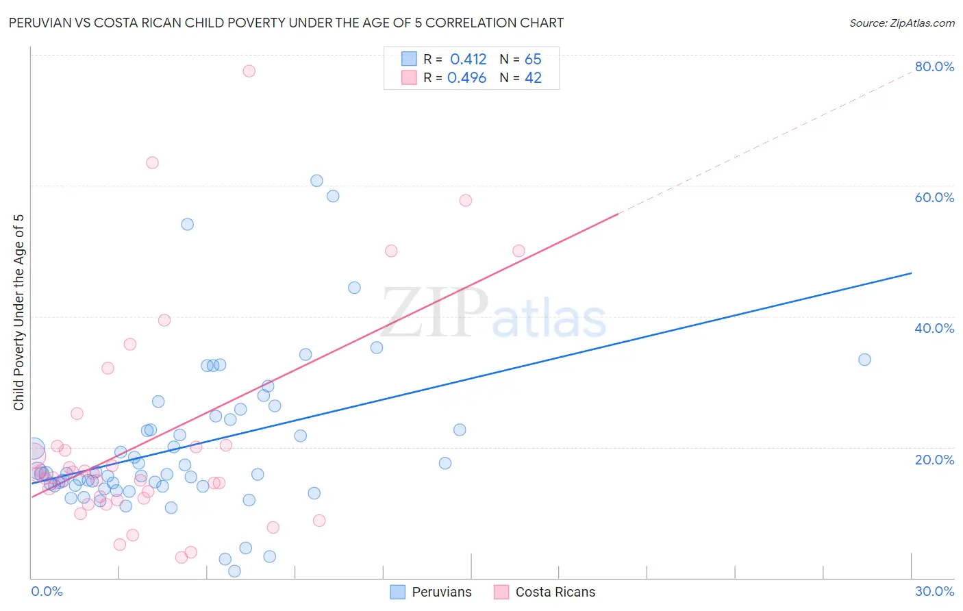 Peruvian vs Costa Rican Child Poverty Under the Age of 5