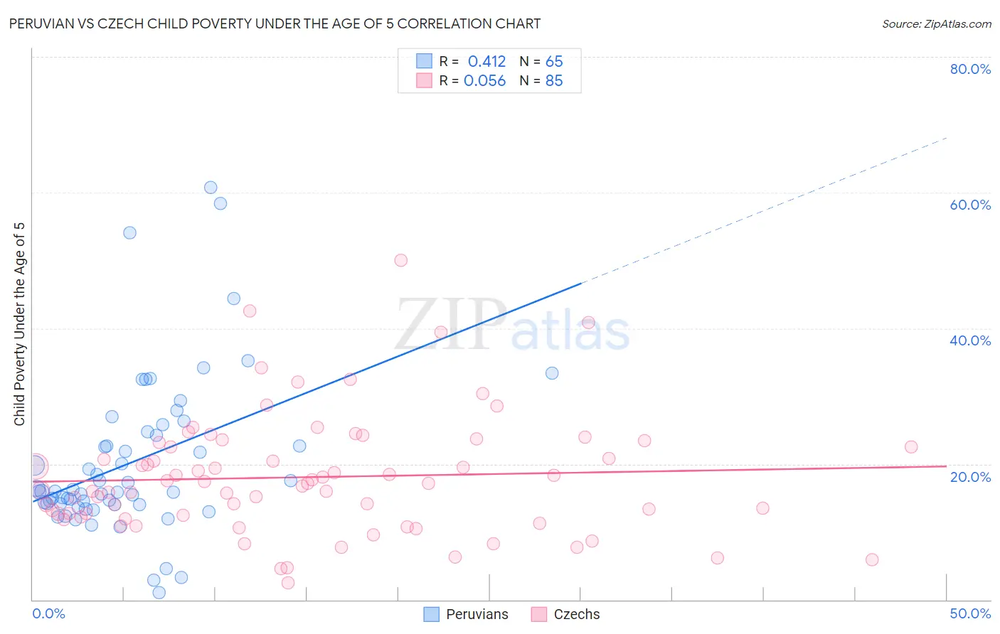 Peruvian vs Czech Child Poverty Under the Age of 5