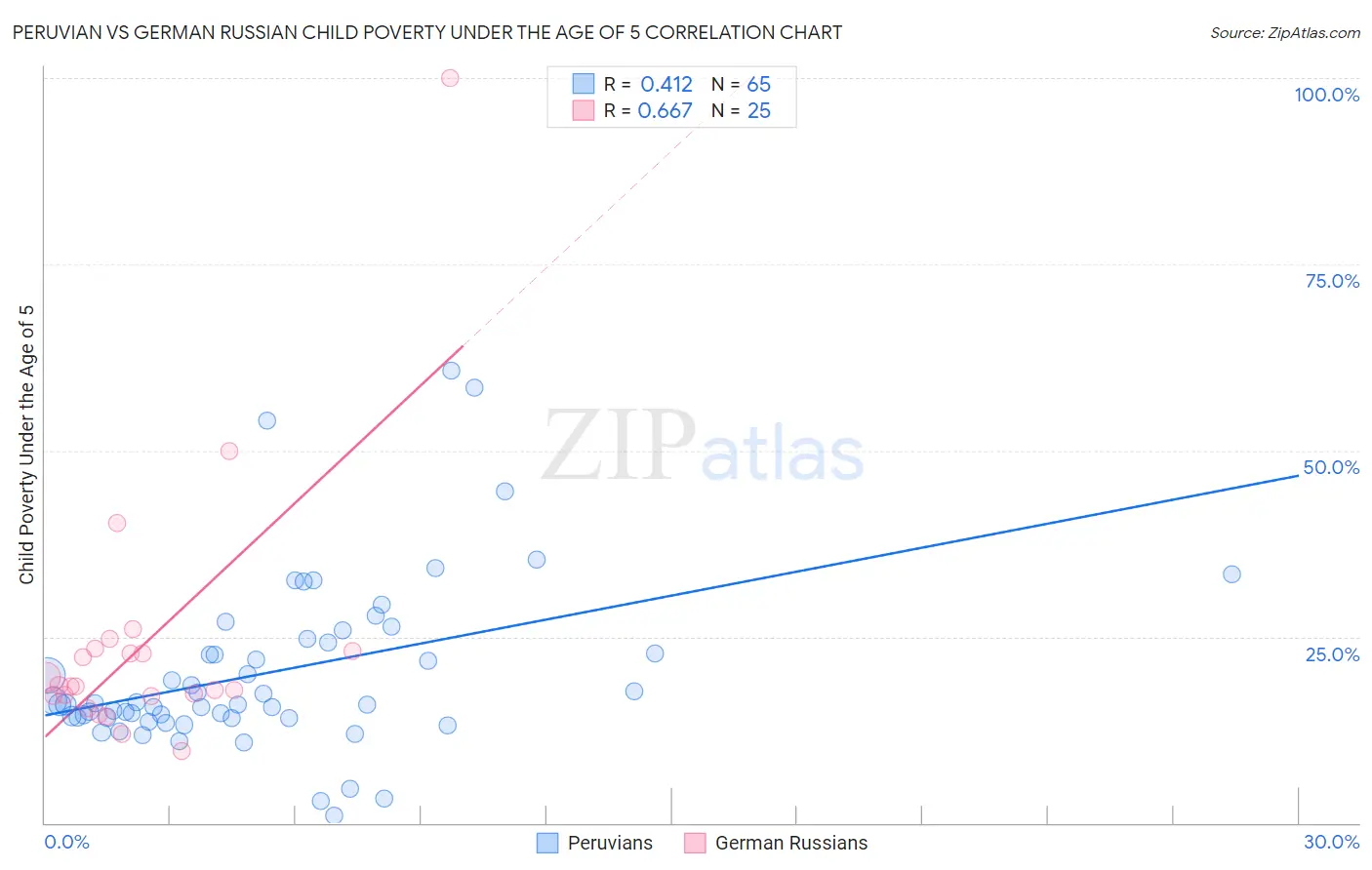 Peruvian vs German Russian Child Poverty Under the Age of 5