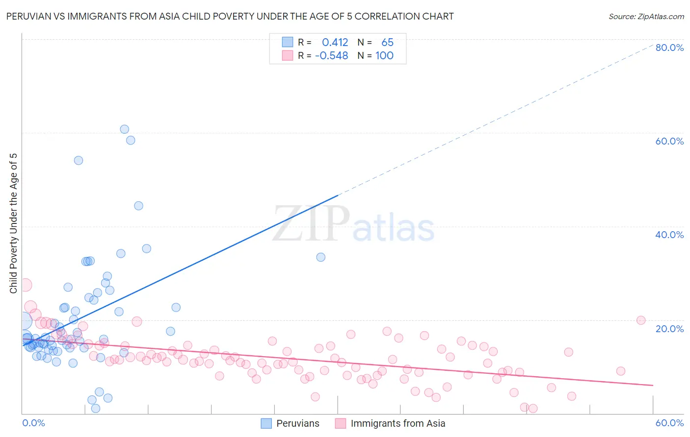 Peruvian vs Immigrants from Asia Child Poverty Under the Age of 5